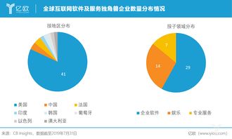 全球互聯(lián)網(wǎng)軟件及服務獨角獸企業(yè)格局 美國領跑，信息服務浪潮洶涌